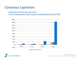 Conscious Capitalism
  Comparison of financial returns of:
  Firms of Endearment (FoE), Good to Great (GtoG) and S & P 500

     1800%

     1600%

     1400%

     1200%

     1000%

      800%

      600%

      400%

      200%

       0%
               3 Year      5 Year                10 Year             15 year
     -200%

                           S&P      G to G   F of E



                                                                                                         www.valuescentre.com
                                                           Powerful metrics that enable leaders to measure and manage cultures.   17
 