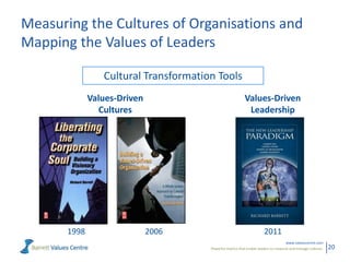 Measuring the Cultures of Organisations and
Mapping the Values of Leaders

                 Cultural Transformation Tools
              Values-Driven                                Values-Driven
                 Cultures                                   Leadership




       1998                   2006                                     2011
                                                                                     www.valuescentre.com
                                       Powerful metrics that enable leaders to measure and manage cultures.   20
 