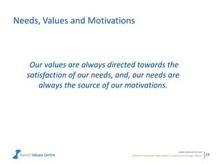 Needs, Values and Motivations



    Our values are always directed towards the
   satisfaction of our needs, and, our needs are
       always the source of our motivations.




                                                                                www.valuescentre.com
                                  Powerful metrics that enable leaders to measure and manage cultures.   24
 