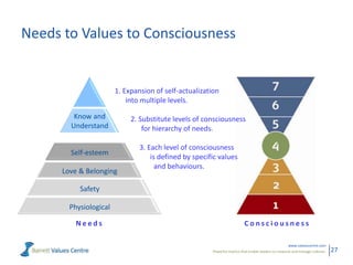 Needs to Values to Consciousness


                    Self-Actualization self-actualization
                        1. Expansion of
                            into multiple levels.

         Know and           2. Substitute levels of consciousness
        Understand              for hierarchy of needs.

                               3. Each level of consciousness
        Self-esteem
                                   is defined by specific values
                                     and behaviours.
      Love & Belonging

           Safety

        Physiological

          Needs                                                          Consciousness

                                                                                                     www.valuescentre.com
                                                       Powerful metrics that enable leaders to measure and manage cultures.   27
 