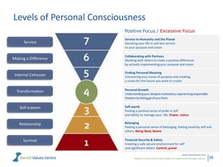 Levels of Personal Consciousness
                          Positive Focus / Excessive Focus
                           Service to Humanity and the Planet
      Service              Devoting your life in self-less service
                           to your purpose and vision

                          Collaborating with Partners
Making a Difference       Working with others to make a positive difference
                          by actively implementing your purpose and vision

                           Finding Personal Meaning
 Internal Cohesion         Uncovering your sense of purpose and creating
                           a vision for the future you want to create


  Transformation          Personal Growth
                          Understanding your deepest motivations, experiencing responsible
                          freedom by letting go of your fears

   Self-esteem            Self-worth
                          Feeling a positive sense of pride in self
                          and ability to manage your life. Power, status

   Relationship           Belonging
                          Feeling a personal sense of belonging, feeling loved by self and
                          others. Being liked, blame

     Survival              Financial Security & Safety
                           Creating a safe secure environment for self
                           and significant others. Control, greed
                                                                                www.valuescentre.com
                                  Powerful metrics that enable leaders to measure and manage cultures.   28
 