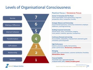 Levels of Organisational Consciousness
                           Positive Focus / Excessive Focus
                           Service To Humanity And The Planet
                           Social responsibility, future generations, long-term
      Service
                           perspective, ethics, compassion, humility

                           Strategic Alliances and Partnerships
Making a Difference        Environmental awareness, community involvement, employee
                           fulfillment, coaching/mentoring

                           Building Corporate Community
 Internal Cohesion         Shared values, vision, commitment, integrity,
                           trust, passion, creativity, openness, transparency

                           Continuous Renewal and Learning
  Transformation           Accountability, adaptability, empowerment, teamwork, goals
                           orientation, personal growth

                           High Performance
   Self-esteem             Systems, processes, quality, best practices,
                           pride in performance. Bureaucracy, complacency

                           Belonging
   Relationship            Loyalty, open communication, customer satisfaction, friendship.
                           Manipulation, blame

                           Financial Stability
     Survival              Shareholder value, organisational growth,
                           employee health, safety. Control, corruption, greed

                                                                                www.valuescentre.com
                                  Powerful metrics that enable leaders to measure and manage cultures.   29
 