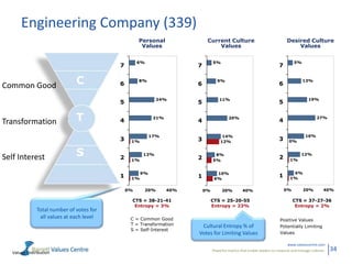 Engineering Company (339)
                                                    Personal                Current Culture                                  Desired Culture
                                                     Values                     Values                                           Values

                                                    6%                          5%                                               5%
                                           7                           7                                                7


Common Good C C
                                                    8%                             9%                                                 13%
                                           6                           6                                                6

                                                               24%                  11%                                                   19%
                                           5                           5                                                5


                           TT
                                                           21%                           20%                                                  27%
Transformation                             4                           4                                                4

                                                          17%                        14%                                                16%
                                           3    1%                     3            12%
                                                                                                                        3     0%



Self Interest              SS              2    1%
                                                     12%
                                                                       2
                                                                                 8%
                                                                                5%
                                                                                                                        2     1%
                                                                                                                                     12%



                                                     9%                           10%                                          6%
                                           1    1%                     1         6%
                                                                                                                        1     1%


                                               0%        20%     40%       0%        20%          40%                       0%        20%         40%

                                                CTS = 38-21-41                  CTS = 25-20-55                                   CTS = 37-27-36
                                                 Entropy = 3%                   Entropy = 23%                                     Entropy = 2%
               Total number of votes for
                all values at each level        C = Common Good                                                         Positive Values
                                                T = Transformation      Cultural Entropy % of                           Potentially Limiting
                                                S = Self-Interest
                                                                       Votes for Limiting Values                        Values

                                                                                                                              www.valuescentre.com

   Values Distribution
                                                                                Powerful metrics that enable leaders to measure and manage cultures.   34
 