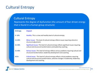 Cultural Entropy

    Cultural Entropy
    Represents the degree of dysfunction (the amount of fear-driven energy
    that is found in a human group structure)

     Entropy    Impact

     0 -10%     Healthy: This is a low and healthy level of cultural entropy.

     11-20%     Minor Issues: This level of cultural entropy reflects issues requiring cultural or
                structural adjustment.
     21-30%     Significant Issues: This level of cultural entropy reflects significant issues requiring
                cultural and structural transformation and leadership coaching.

     31-40%     Serious Issues: This level of entropy reflects serious problems requiring cultural and
                structural transformation, leadership development and coaching.

     41%+       Critical Issues: This level of cultural entropy reflects critical problems requiring
                cultural and structural transformation, selective changes in leadership, leadership
                development and coaching.



                                                                                                                  www.valuescentre.com
                                                                    Powerful metrics that enable leaders to measure and manage cultures.   35
 