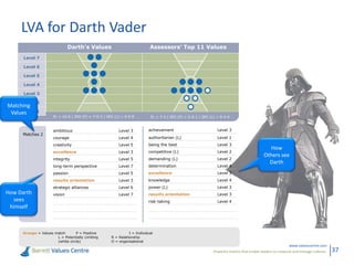 LVA for Darth Vader
                               Darth's Values                               Assessors' Top 11 Values
      Level 7

      Level 6

      Level 5

      Level 4

      Level 3

      Level 2
Matching
      Level 1
 Values
                      PL = 10-0 | IRO (P) = 7-0-3 | IRO (L) = 0-0-0         PL = 7-4 | IRO (P) = 6-0-1 | IRO (L) = 0-4-0



                      ambitious                           Level 3          achievement                           Level 3
      Matches 2
                      courage                             Level 4          authoritarian (L)                     Level 1
                      creativity                          Level 5          being the best                        Level 3
                                                                                                                                               How
                      excellence                          Level 3          competitive (L)                       Level 2
                                                                                                                                             Others see
                      integrity                           Level 5          demanding (L)                         Level 2
                                                                                                                                               Darth
                      long-term perspective               Level 7          determination                         Level 4
                      passion                             Level 5          excellence                            Level 3
                      results orientation                 Level 3          knowledge                             Level 4
                      strategic alliances                 Level 6          power (L)                             Level 3
How Darth             vision                              Level 7          results orientation                   Level 3
  sees                                                                     risk-taking                           Level 4
 himself



      Orange = Values match       P = Positive                  I = Individual
                       L = Potentially Limiting       R = Relationship
                       (white circle)                 O = organisational
                                                                                                                                                             www.valuescentre.com
                                                                                                               Powerful metrics that enable leaders to measure and manage cultures.   37
 