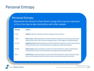 Personal Entropy

   Personal Entropy
    Represents the amount of fear-driven energy that a person expresses
    in his or her day-to-day interactions with other people.

     Entropy    Impact

     0 -6%      Healthy: Authentic individual. Decision-making not driven by fears.


     7-10%      Minor Issues: Requiring leaders to examine how their behaviours and actions are affecting
                people around them, their decision-making processes or their degree of work/life balance.
     11-15%     Significant Issues: Requiring leaders to examine how their behaviours may be compromising
                relationships with peers and subordinates, and negatively impacting their goals.

     16-20%     Serious Issues: Requiring leaders to examine how their behaviours may be compromising
                relationships with peers and subordinates, and negatively impacting their goals.

     21%+       Critical Issues: Requiring leaders to examine how their behaviours might be compromising
                their personal integrity and their ability to inspire and lead the people around them.




                                                                                                                   www.valuescentre.com
                                                                     Powerful metrics that enable leaders to measure and manage cultures.   39
 