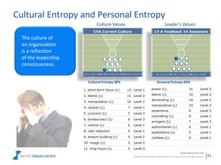 Cultural Entropy and Personal Entropy
                                Culture Values                                               Leader’s Values
                             CVA Current Culture                                   LV A Feedback 14 Assessors
  The culture of
  an organisation
  is a reflection
  of the leadership
  consciousness.
                      PL= 1-10 | IROS (P)= 0-0-1-0 | IROS (L)= 2-4-4-0               PL = 1-9 | IRO (P) = 1-0-0 | IRO (L) = 1-8-0


                         Cultural Entropy 38%                                        Personal Entropy 64%

                      1. short-term focus (L)             13 Level 1            power (L)                           11         Level 3

                      2. blame (L)                        11 Level 2            blame (L)                           10         Level 2
                                                                                demanding (L)                       10         Level 2
                      3. manipulation (L)                 10 Level 2
                                                                                manipulative (L)                    10         Level 2
                      4. caution (L)                       7   Level 1
                                                                                experience                          9          Level 3
                      5. cynicism (L)                      7   Level 3
                                                                                controlling (L)                     8          Level 1
                      6. bureaucracy (L)                   6   Level 3
                                                                                arrogant (L)                        7          Level 3
                      7. control (L)                       6   Level 1
                                                                                authoritarian (L)                   6          Level 1
                      8. cost reduction                    5   Level 1          exploitative (L)                    6          Level 1
                      9. empire building (L)               5   Level 2          ruthless (L)                        6          Level 1
                      10. image (L)                        5   Level 3
                      11. long hours (L)                   5   Level 3
                                                                                                             www.valuescentre.com
                                                               Powerful metrics that enable leaders to measure and manage cultures.   41
 