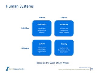 Human Systems

                       Interior             Exterior


                    Personality             Character
       Individual     Values and           Actions and
                     Beliefs of the        Behaviours
                       Leaders            of the Leaders




                       Culture                Society

       Collective     Values and          Actions and
                     Beliefs of the     Behaviours of the
                     Organization         Organization




                    Based on the Work of Ken Wilber
                                                                                      www.valuescentre.com
                                        Powerful metrics that enable leaders to measure and manage cultures.   43
 