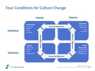 Four Conditions for Culture Change

                             Interior                                                   Exterior

                                                                                                                    Character:
              Personality:
                                                                                                                    Actions and
              Values and                           Personal Alignment                                                Behaviours
              Beliefs
                                                                                                                           of an
 Individual   of an
              Individual
                                                                                                                      Individual




                                                                                             Mission Alignment
                                Values Alignment

              Culture:                                                                                                  Social
              Values and                                                                                           Structures:
              Beliefs                                                                                                Actions and
              of an                                                                                               Behaviours of
 Collective   Organisation                                                                                       an Organisation
                                                   Structural Alignment




                                                                                                            www.valuescentre.com
                                                              Powerful metrics that enable leaders to measure and manage cultures.   44
 