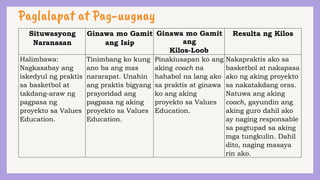 Paglalapat at Pag-uugnay
Situwasyong
Naranasan
Ginawa mo Gamit
ang Isip
Ginawa mo Gamit
ang
Kilos-Loob
Resulta ng Kilos
Halimbawa:
Nagkasabay ang
iskedyul ng praktis
sa basketbol at
takdang-araw ng
pagpasa ng
proyekto sa Values
Education.
Tinimbang ko kung
ano ba ang mas
nararapat. Unahin
ang praktis bigyang
prayoridad ang
pagpasa ng aking
proyekto sa Values
Education.
Pinakiusapan ko ang
aking coach na
hahabol na lang ako
sa praktis at ginawa
ko ang aking
proyekto sa Values
Education.
Nakapraktis ako sa
basketbol at nakapasa
ako ng aking proyekto
sa nakatakdang oras.
Natuwa ang aking
coach, gayundin ang
aking guro dahil ako
ay naging responsable
sa pagtupad sa aking
mga tungkulin. Dahil
dito, naging masaya
rin ako.
 