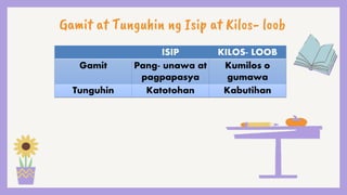 Gamit at Tunguhin ng Isip at Kilos- loob
ISIP KILOS- LOOB
Gamit Pang- unawa at
pagpapasya
Kumilos o
gumawa
Tunguhin Katotohan Kabutihan
 