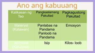 Ano ang kabuuang
kalikasan ng tao?
Kalikasan ng
Tao
Pangkaalamang
Pakultad
Pagkagustong
Pakultad
Materyal
(Katawan)
Panlabas na
Pandama
Panloob na
Pandama
Emosyon
Ispiritwal
(Kaluluwa)
Isip Kilos- loob
 