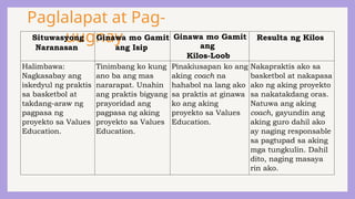 Paglalapat at Pag-
uugnay
Situwasyong
Naranasan
Ginawa mo Gamit
ang Isip
Ginawa mo Gamit
ang
Kilos-Loob
Resulta ng Kilos
Halimbawa:
Nagkasabay ang
iskedyul ng praktis
sa basketbol at
takdang-araw ng
pagpasa ng
proyekto sa Values
Education.
Tinimbang ko kung
ano ba ang mas
nararapat. Unahin
ang praktis bigyang
prayoridad ang
pagpasa ng aking
proyekto sa Values
Education.
Pinakiusapan ko ang
aking coach na
hahabol na lang ako
sa praktis at ginawa
ko ang aking
proyekto sa Values
Education.
Nakapraktis ako sa
basketbol at nakapasa
ako ng aking proyekto
sa nakatakdang oras.
Natuwa ang aking
coach, gayundin ang
aking guro dahil ako
ay naging responsable
sa pagtupad sa aking
mga tungkulin. Dahil
dito, naging masaya
rin ako.
 