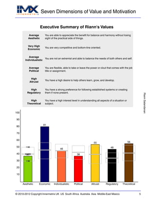 Seven Dimensions of Value and Motivation
RiannSalandanan
© 2010-2012 Copyright Innermetrix UK US South Africa Australia Asia Middle-East Mexico 5
Executive Summary of Riann's Values
Average
Aesthetic
You are able to appreciate the benefit for balance and harmony without losing
sight of the practical side of things.
Very High
Economic
You are very competitive and bottom-line oriented.
Average
Individualistic
You are not an extremist and able to balance the needs of both others and self.
Average
Political
You are flexible, able to take or leave the power or clout that comes with the job
title or assignment.
High
Altruist
You have a high desire to help others learn, grow, and develop.
High
Regulatory
You have a strong preference for following established systems or creating
them if none present.
High
Theoretical
You have a high interest level in understanding all aspects of a situation or
subject.
10
20
30
40
50
60
70
80
90
100
Aesthetic Economic Individualistic Political Altruist Regulatory Theoretical
norm
1 SD
1 SD
38
81
46
38
55
48
56
 