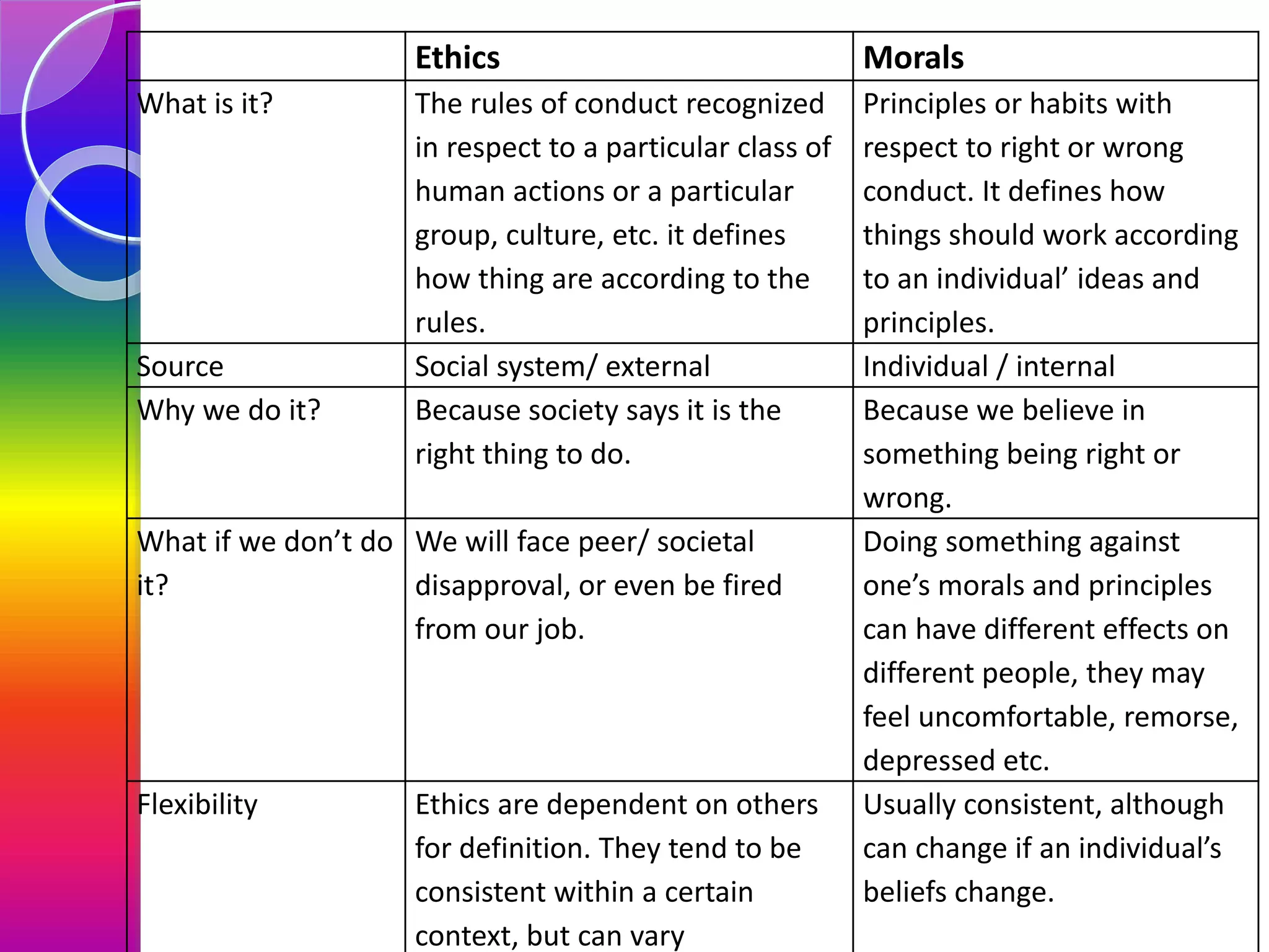 Ethics Morals
What is it? The rules of conduct recognized
in respect to a particular class of
human actions or a particular
group, culture, etc. it defines
how thing are according to the
rules.
Principles or habits with
respect to right or wrong
conduct. It defines how
things should work according
to an individual’ ideas and
principles.
Source Social system/ external Individual / internal
Why we do it? Because society says it is the
right thing to do.
Because we believe in
something being right or
wrong.
What if we don’t do
it?
We will face peer/ societal
disapproval, or even be fired
from our job.
Doing something against
one’s morals and principles
can have different effects on
different people, they may
feel uncomfortable, remorse,
depressed etc.
Flexibility Ethics are dependent on others
for definition. They tend to be
consistent within a certain
context, but can vary
Usually consistent, although
can change if an individual’s
beliefs change.
 
