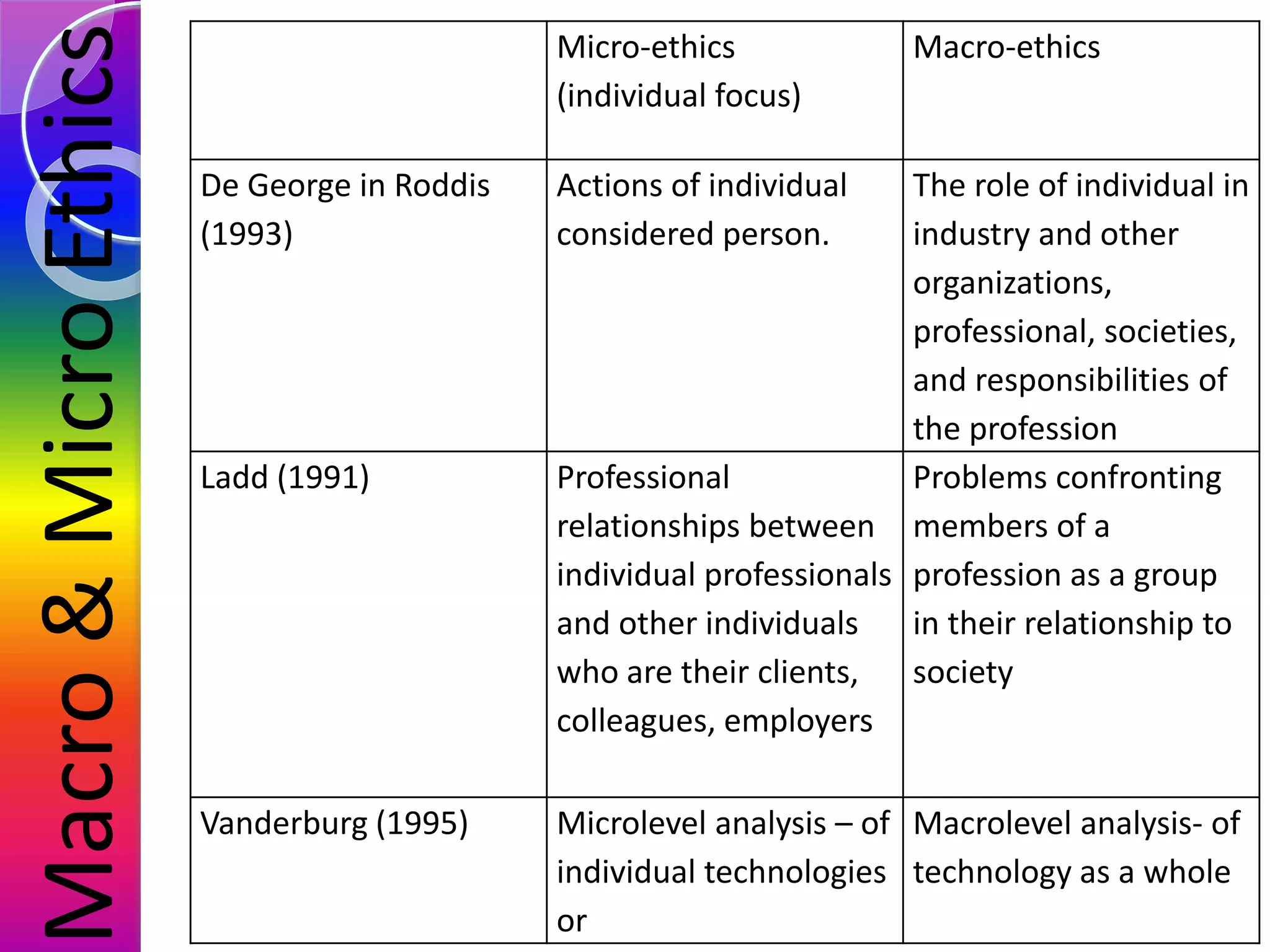 Micro-ethics
(individual focus)
Macro-ethics
De George in Roddis
(1993)
Actions of individual
considered person.
The role of individual in
industry and other
organizations,
professional, societies,
and responsibilities of
the profession
Ladd (1991) Professional
relationships between
individual professionals
and other individuals
who are their clients,
colleagues, employers
Problems confronting
members of a
profession as a group
in their relationship to
society
Vanderburg (1995) Microlevel analysis – of
individual technologies
or
Macrolevel analysis- of
technology as a whole
Macro&MicroEthics
 