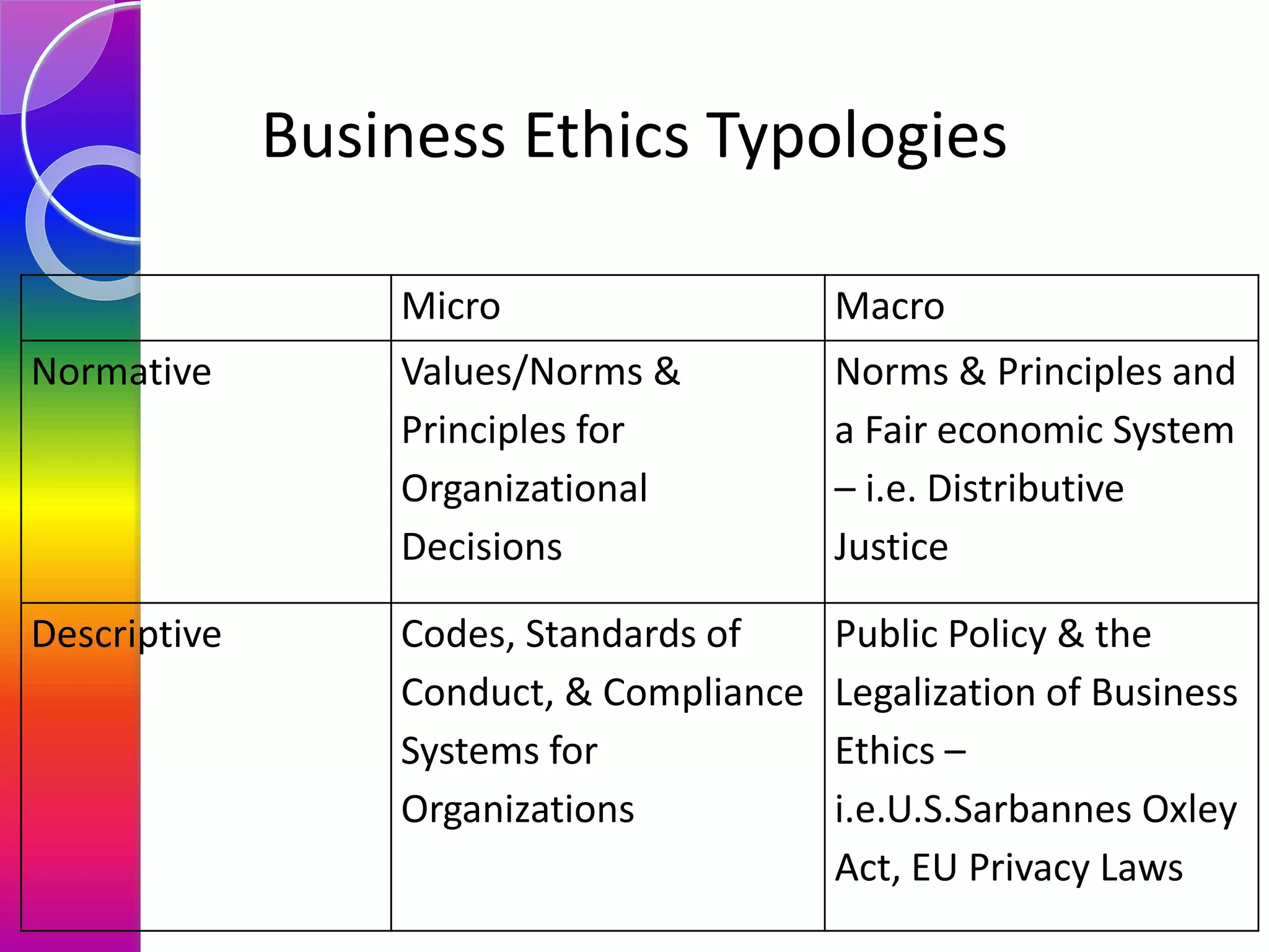 Micro Macro
Normative Values/Norms &
Principles for
Organizational
Decisions
Norms & Principles and
a Fair economic System
– i.e. Distributive
Justice
Descriptive Codes, Standards of
Conduct, & Compliance
Systems for
Organizations
Public Policy & the
Legalization of Business
Ethics –
i.e.U.S.Sarbannes Oxley
Act, EU Privacy Laws
Business Ethics Typologies
 