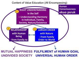 Content of Value Education (All Encompassing)
JUSTICE in
RELATIONSHIP
with Human
Being
- from Family to
World Family
PARTICIPATION in
LARGER ORDER
with Nature
- From Family
Order to World
Family Order
RIGHT UNDERSTANDING
in the Self
– Understanding Harmony
in Individual, Family,
Society, Nature/Existence
MUTUAL HAPPINESS
UNDIVIDED SOCIETY
FULFILMENT of HUMAN GOAL
UNIVERSAL HUMAN ORDER
3
2
Human
Consciousness
ekuo psruk
1
 