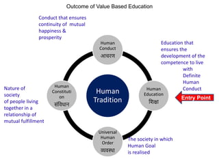 Human
Tradition
Human
Conduct
आचरण
Human
Education
शिक्षा
Universal
Human
Order
व्यवस्था
Human
Constituti
on
संशवधान
Outcome of Value Based Education
Nature of
society
of people living
together in a
relationship of
mutual fulfillment
The society in which
Human Goal
is realised
Education that
ensures the
development of the
competence to live
with
Definite
Human
Conduct
Conduct that ensures
continuity of mutual
happiness &
prosperity
Entry Point
 
