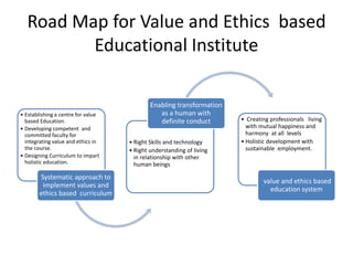 Road Map for Value and Ethics based
Educational Institute
• Establishing a centre for value
based Education.
• Developing competent and
committed faculty for
integrating value and ethics in
the course.
• Designing Curriculum to impart
holistic education.
Systematic approach to
implement values and
ethics based curriculum
• Right Skills and technology
• Right understanding of living
in relationship with other
human beings
Enabling transformation
as a human with
definite conduct • Creating professionals living
with mutual happiness and
harmony at all levels
• Holistic development with
sustainable employment.
value and ethics based
education system
 