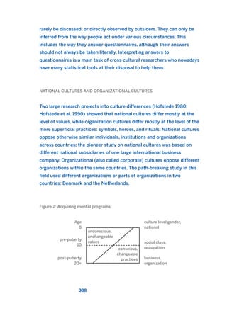 rarely be discussed, or directly observed by outsiders. They can only be
inferred from the way people act under various circumstances. This
includes the way they answer questionnaires, although their answers
should not always be taken literally. Interpreting answers to
questionnaires is a main task of cross-cultural researchers who nowadays
have many statistical tools at their disposal to help them.
NATIONAL CULTURES AND ORGANIZATIONAL CULTURES
Two large research projects into culture differences (Hofstede 1980;
Hofstede et al. 1990) showed that national cultures differ mostly at the
level of values, while organization cultures differ mostly at the level of the
more superficial practices: symbols, heroes, and rituals. National cultures
oppose otherwise similar individuals, institutions and organizations
across countries; the pioneer study on national cultures was based on
different national subsidiaries of one large international business
company. Organizational (also called corporate) cultures oppose different
organizations within the same countries. The path-breaking study in this
field used different organizations or parts of organizations in two
countries: Denmark and the Netherlands.
Figure 2: Acquiring mental programs
388
Age
0
unconscious,
unchangeable
values
conscious,
changeable
practices
pre-puberty
10
post-puberty
20+
culture level gender,
national
social class,
occupation
business,
organization
2011 B08 ETICA INGLES 014 30/12/11 11:08 Página 388
 