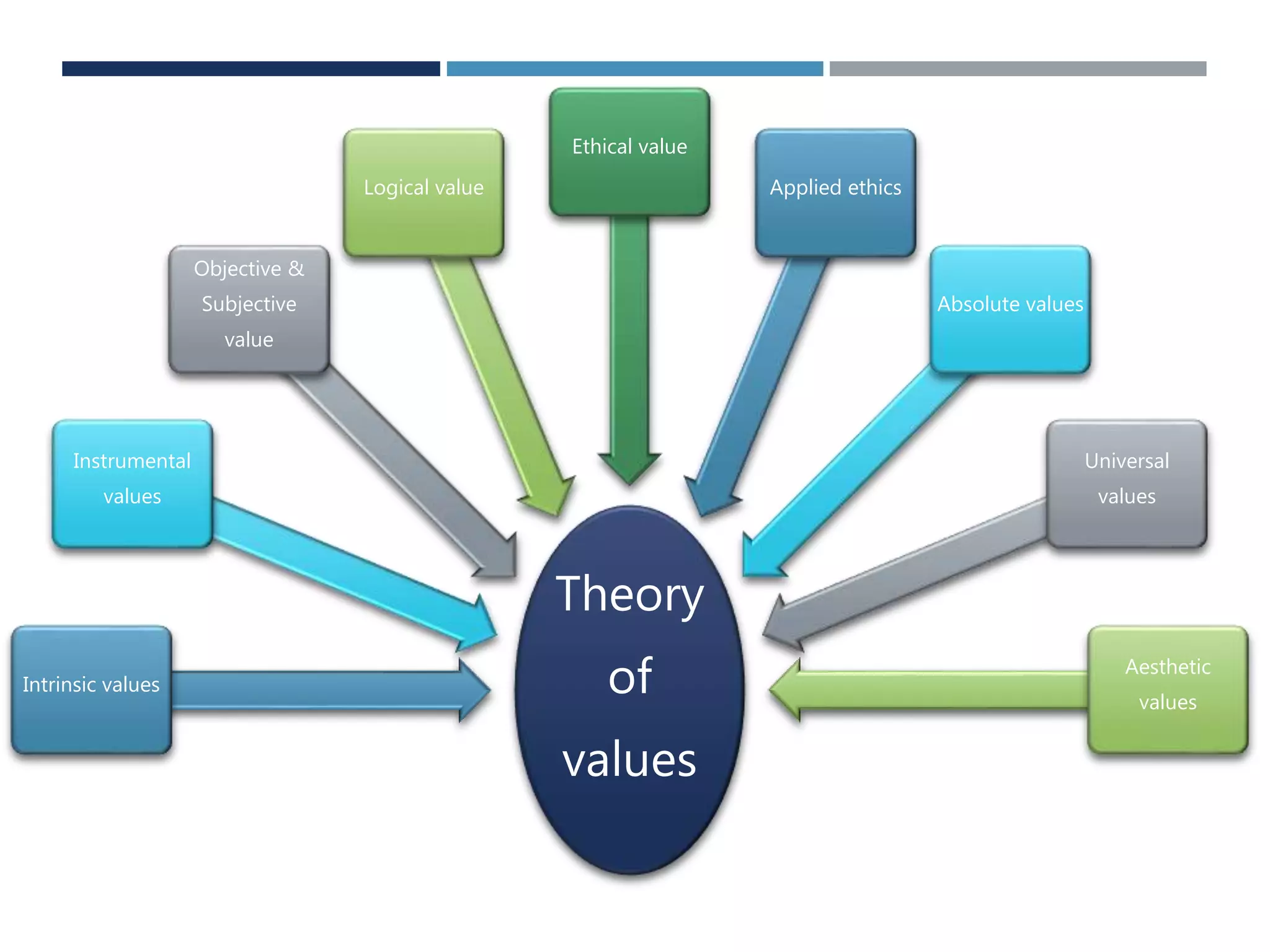 Theory
of
values
Intrinsic values
Instrumental
values
Objective &
Subjective
value
Logical value
Ethical value
Applied ethics
Absolute values
Universal
values
Aesthetic
values
 