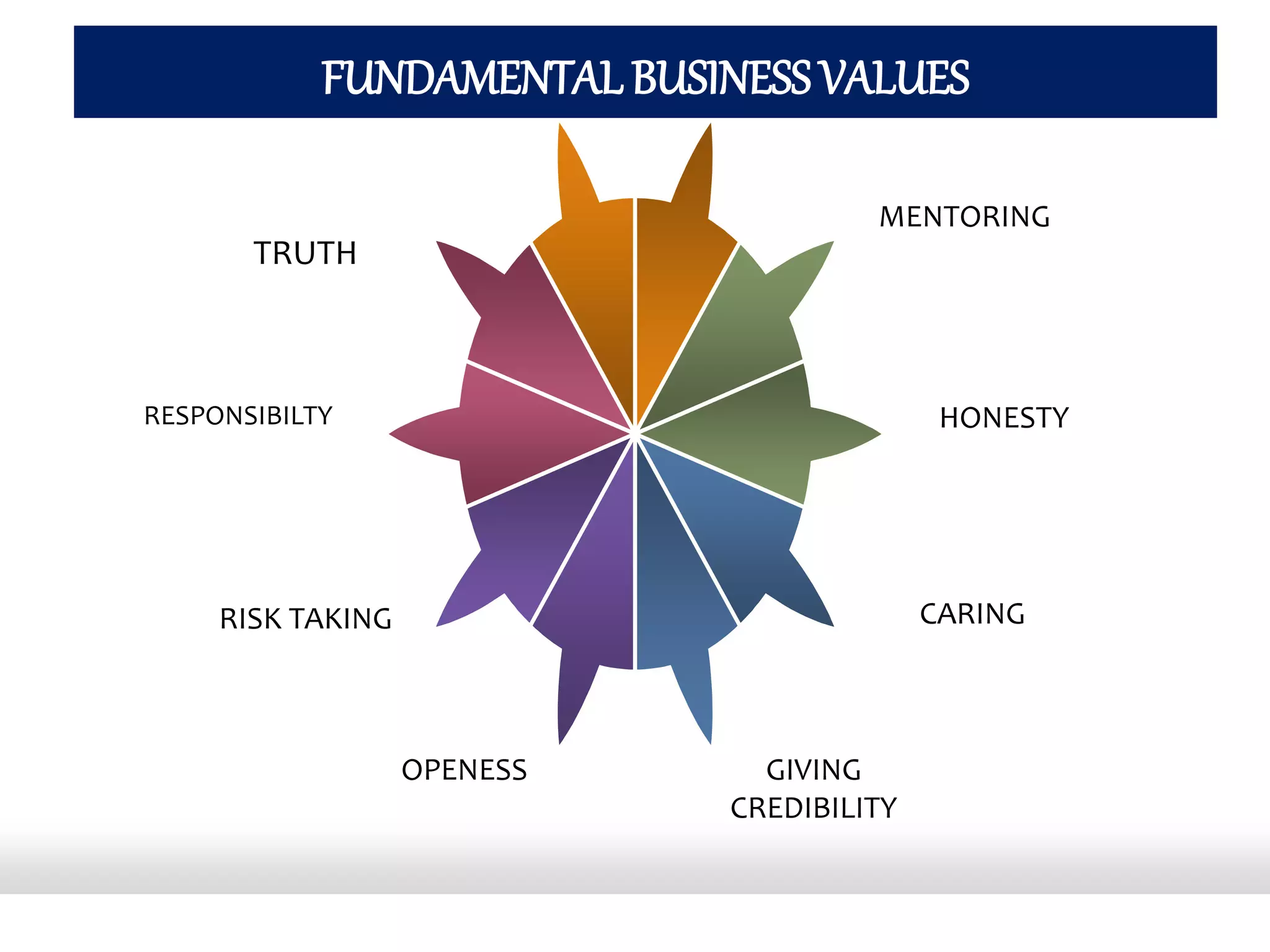 FUNDAMENTALBUSINESSVALUES
TRUTH
RESPONSIBILTY
RISK TAKING
OPENESS GIVING
CREDIBILITY
CARING
HONESTY
MENTORING
 