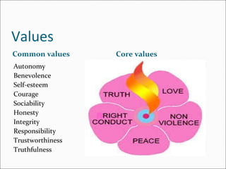 Values Common values Core values  Autonomy Benevolence Self-esteem Courage Sociability Honesty Integrity Responsibility Trustworthiness Truthfulness 
