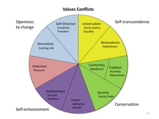 Values as a path to happiness & fulfillment | PPTX