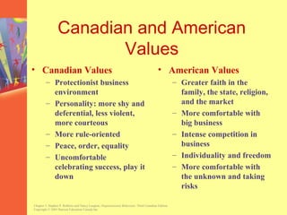 Canadian and American
                        Values
• Canadian Values                                                                         • American Values
        – Protectionist business                                                                     – Greater faith in the
          environment                                                                                  family, the state, religion,
        – Personality: more shy and                                                                    and the market
          deferential, less violent,                                                                 – More comfortable with
          more courteous                                                                               big business
        – More rule-oriented                                                                         – Intense competition in
        – Peace, order, equality                                                                       business
        – Uncomfortable                                                                              – Individuality and freedom
          celebrating success, play it                                                               – More comfortable with
          down                                                                                         the unknown and taking
                                                                                                       risks

Chapter 3, Stephen P. Robbins and Nancy Langton, Organizational Behaviour, Third Canadian Edition.
Copyright © 2003 Pearson Education Canada Inc.
 