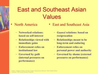 East and Southeast Asian
                     Values
• North America                                                                • East and Southeast Asia

        – Networked relations:                                                            – Guanxi relations: based on
          based on self-interest                                                            reciprocation
        – Relationships viewed with                                                       – Relationships meant to be
          immediate gains                                                                   long-term and enduring
        – Enforcement relies on                                                           – Enforcement relies on
          institutional law                                                                 personal power and authority
        – Governed by guilt                                                               – Governed by shame (external
          (internal pressures on                                                            pressures on performance)
          performance)


Chapter 3, Stephen P. Robbins and Nancy Langton, Organizational Behaviour, Third Canadian Edition.
Copyright © 2003 Pearson Education Canada Inc.
 