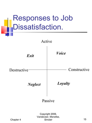 Responses to Job
Dissatisfaction.
Active
Voice

Exit

Constructive

Destructive

Loyalty

Neglect

Passive

Chapter 4

Copyright 2006,
Vandeveer, Menefee,
Sinclair

15

 