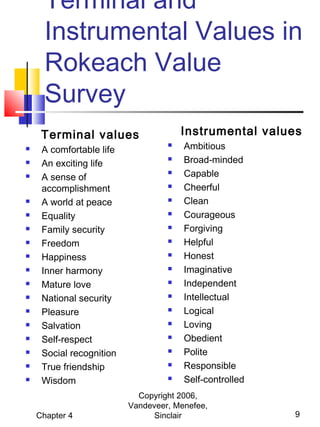 Terminal and
Instrumental Values in
Rokeach Value
Survey
Instrumental values

Terminal values



















A comfortable life
An exciting life
A sense of
accomplishment
A world at peace
Equality
Family security
Freedom
Happiness
Inner harmony
Mature love
National security
Pleasure
Salvation
Self-respect
Social recognition
True friendship
Wisdom
Chapter 4




















Ambitious
Broad-minded
Capable
Cheerful
Clean
Courageous
Forgiving
Helpful
Honest
Imaginative
Independent
Intellectual
Logical
Loving
Obedient
Polite
Responsible
Self-controlled

Copyright 2006,
Vandeveer, Menefee,
Sinclair

9

 