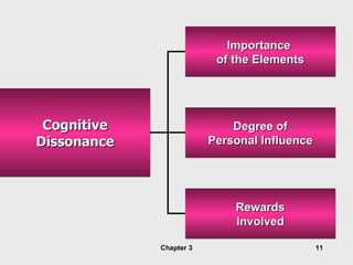 Chapter 3 Importance  of the Elements Cognitive Dissonance Degree of Personal Influence Rewards Involved 
