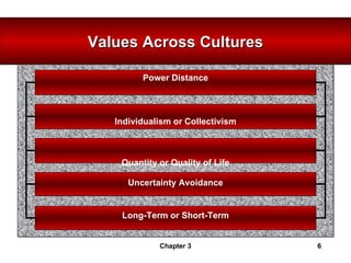 Power Distance Individualism or Collectivism Quantity or Quality of Life Uncertainty Avoidance Long-Term or Short-Term Chapter 3 Values Across Cultures 