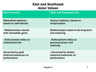 East and Southeast Asian Values Chapter 3 North America • East and Southeast Asia Networked relations: based on self-interest Guanxi  relations: based on reciprocation – Relationships viewed with immediate gains Relationships meant to be long-term and enduring – Enforcement relies on institutional law – Enforcement relies on personal power and authority Governed by guilt (internal pressures on performance – Governed by shame (external pressures on performance 