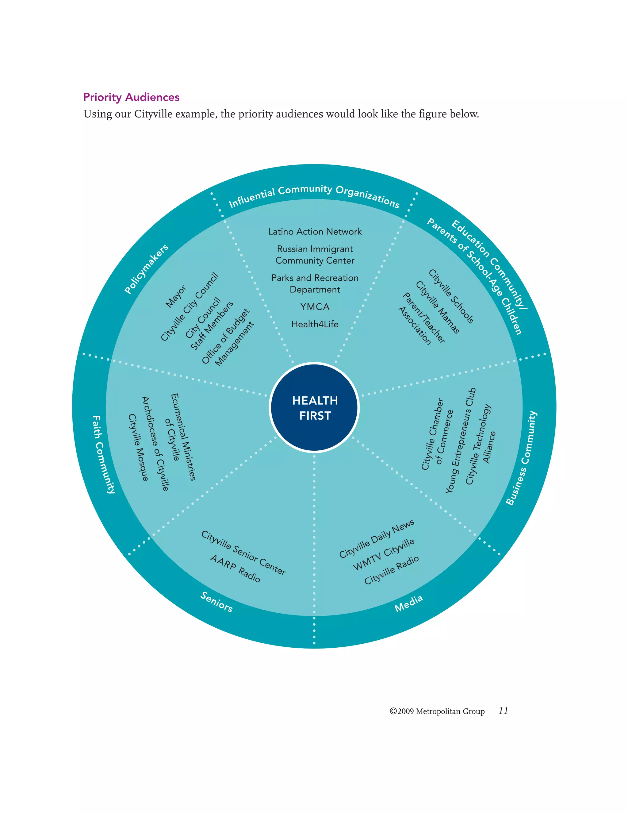 Priority Audiences
Using our Cityville example, the priority audiences would look like the figure below.

Community Organiz

ati o

ns
Pa

rs
or
Ci
ty
ty
Co
af C
f M ou
O
un
ffi
nc
cil
em i
M ce o
l
be
an f
rs
ag Bu
em dg
en et
t

Parks and Recreation
Department

Ci

YMCA

le

M

ay

li c

Po

s
ol
ho
as
Sc
le
am
vil
M
er
ty
le
ch
Ci
vil
ea n
ty
/T io
Ci
nt iat
re oc
Pa Ass

ym

ak

Russian Immigrant
Community Center

vil

Health4Life

ty

HEALTH
FIRST

y

Bu

u n it

tries
l Minis
enica
Ecum
yville
of Cit
ityville
e of C
ioces
Archd
osque
ille M
Cityv

mm
F a it h C o

Cityvil
le C
of Co hamber
mmer
ce
Young
Entre
prene
urs C
Cityvil
lub
le Tec
hnolo
gy
Allian
ce

St

Ci

re E d u
nt c
s o at
f

/
it y
en
u n h il d r
m
m eC
C o l- A g
n
i o hoo
Sc

e

Latino Action Network

ss C
om mu
n it y

n tia l

si n e

ue
I n fl

yvi

lle

AA

Sen

RP

ior

Rad
i

nio

rs

yv
Cit

Ce

nte

r

N
aily

D

lle
yvi
Cit
o
TV
adi
WM
le R
l
yvi
Cit
ille

o

Se

s

ew

Cit

Me

dia

©2009 Metropolitan Group

11

 