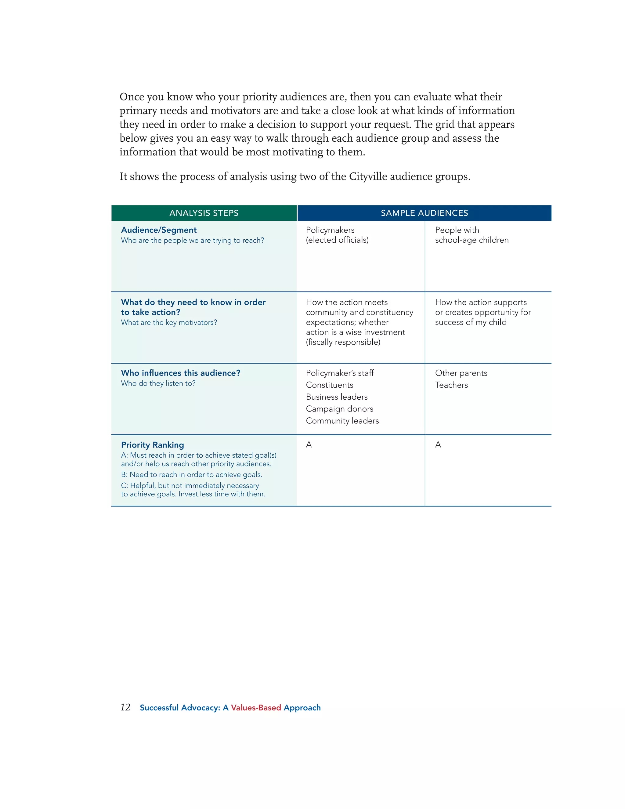 Once you know who your priority audiences are, then you can evaluate what their
primary needs and motivators are and take a close look at what kinds of information
they need in order to make a decision to support your request. The grid that appears
below gives you an easy way to walk through each audience group and assess the
information that would be most motivating to them.
It shows the process of analysis using two of the Cityville audience groups.
ANALYSIS STEPS
Audience/Segment
Who are the people we are trying to reach?

What do they need to know in order
to take action?
What are the key motivators?

Who influences this audience?
Who do they listen to?

Priority Ranking

SAMPLE AUDIENCES
Policymakers
(elected officials)

People with
school-age children

How the action meets
community and constituency
expectations; whether
action is a wise investment
(fiscally responsible)

How the action supports
or creates opportunity for
success of my child

Policymaker’s staff
Constituents
Business leaders
Campaign donors
Community leaders

Other parents
Teachers

A

A

A: Must reach in order to achieve stated goal(s)
and/or help us reach other priority audiences.
B: Need to reach in order to achieve goals.
C: Helpful, but not immediately necessary
to achieve goals. Invest less time with them.

12

Successful Advocacy: A Values-Based Approach

 