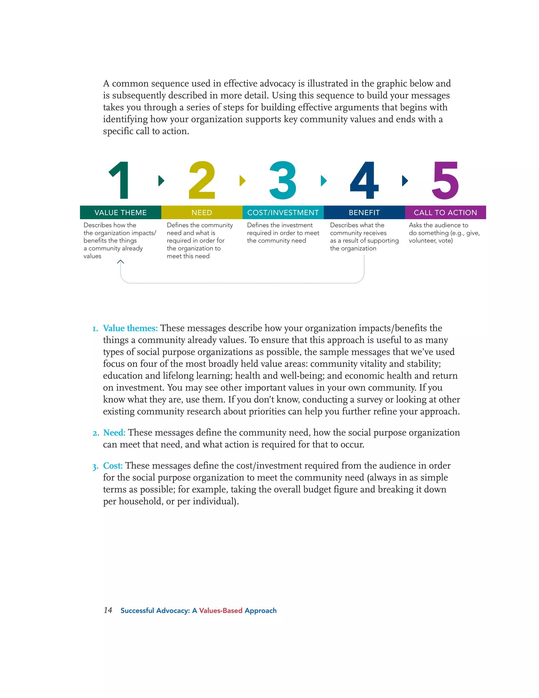 A common sequence used in effective advocacy is illustrated in the graphic below and
is subsequently described in more detail. Using this sequence to build your messages
takes you through a series of steps for building effective arguments that begins with
identifying how your organization supports key community values and ends with a
specific call to action.

1 2 3 4 5

VALUE THEME

NEED

COST/INVESTMENT

BENEFIT

CALL TO ACTION

Describes how the
the organization impacts/
benefits the things
a community already
values

Defines the community
need and what is
required in order for
the organization to
meet this need

Defines the investment
required in order to meet
the community need

Describes what the
community receives
as a result of supporting
the organization

Asks the audience to
do something (e.g., give,
volunteer, vote)

1. Value themes: These messages describe how your organization impacts/benefits the
things a community already values. To ensure that this approach is useful to as many
types of social purpose organizations as possible, the sample messages that we’ve used
focus on four of the most broadly held value areas: community vitality and stability;
education and lifelong learning; health and well-being; and economic health and return
on investment. You may see other important values in your own community. If you
know what they are, use them. If you don’t know, conducting a survey or looking at other
existing community research about priorities can help you further refine your approach.
2. Need: These messages define the community need, how the social purpose organization
can meet that need, and what action is required for that to occur.
3. Cost: These messages define the cost/investment required from the audience in order
for the social purpose organization to meet the community need (always in as simple
terms as possible; for example, taking the overall budget figure and breaking it down
per household, or per individual).

14

Successful Advocacy: A Values-Based Approach

 