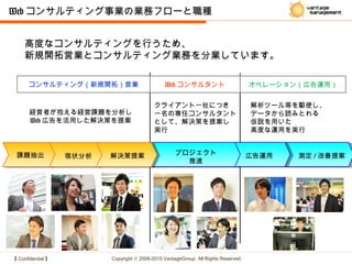 【 Confidential 】 Copyright © 2008-2015 VantageGroup All Rights Reserved.
Web コンサルティング事業の業務フローと職種
高度なコンサルティングを行うため、
新規開拓営業とコンサルティング業務を分業しています。
プロジェクト
推進
測定 / 改善提案
Web コンサルタント
クライアント一社につき
一名の専任コンサルタント
として、解決策を提案し
実行
広告運用課題抽出 現状分析 解決策提案
コンサルティング（新規開拓）営業
経営者が抱える経営課題を分析し
Web 広告を活用した解決策を提案
オペレーション（広告運用）
解析ツール等を駆使し、
データから読みとれる
仮説を用いた
高度な運用を実行
 