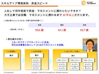【 Confidential 】 Copyright © 2008-2015 VantageGroup All Rights Reserved.
係長 課長 部長
上場企業（ 183 社）
〈上場企業中心とした 183 社（労務行政研究所調べ）〉
大手企業では役職・マネジメントに携わるまで 10 年以上かかります。
スキルアップ環境実例：昇進スピード
入社して何年程度で昇進・マネジメントに携わりたいですか？
39.6 歳 45.1 歳 50.7 歳
入社 1 年でチーフマネージャーに昇進。
現在は部署責任者として 20 名のマネジメントを経験。
藤井
＜入社直後＞ ＜入社半年後＞
藤井
＜入社 2 年 1 ヶ月後＞
藤井
メンバー
メンバーメンバー
マネージャーマネージャー
メンバー
メンバー
マネージャー
メンバーメンバー
メンバー
メンバー
＜弊社藤井の例＞
 