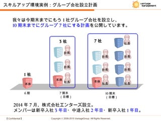【 Confidential 】 Copyright © 2008-2015 VantageGroup All Rights Reserved.
スキルアップ環境実例：グループ会社設立計画
我々は今期末までにもう 1 社グループ会社を設立し、
10 期末までにグループ 7 社にする計画を公開しています。
6 期
1 社
本体
7 期末
（目標）
3 社
社長
社長
社長
本体
10 期末
（目標）
7 社
社長
社長
社長
社長
社長
社長
社長
本体
2014 年 7 月、株式会社エンターズ設立。
メンバーは新卒入社 3 年目・中途入社 2 年目・新卒入社 1 年目。
 
