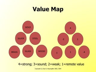 Copyright (c) Ziya G. Boyacigiller 2003, 2004
Value Map
GOLD
STEEL
WOODGLASSBRASS
SILVER
4
1
-413
-2
4=strong; 3=sound; 2=weak; 1=remote value
 