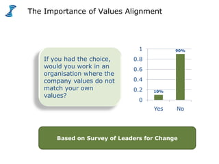 The Importance of Values AlignmentIf you had the choice, would you work in an organisation where the company values do not match your own values? Based on Survey of Leaders for Change