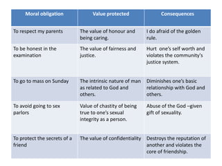 Moral obligation              Value protected                Consequences


To respect my parents         The value of honour and       I do afraid of the golden
                              being caring.                 rule.
To be honest in the           The value of fairness and     Hurt one’s self worth and
examination                   justice.                      violates the community's
                                                            justice system.


To go to mass on Sunday       The intrinsic nature of man   Diminishes one’s basic
                              as related to God and         relationship with God and
                              others.                       others.

To avoid going to sex         Value of chastity of being    Abuse of the God –given
parlors                       true to one’s sexual          gift of sexuality.
                              integrity as a person.


To protect the secrets of a   The value of confidentiality Destroys the reputation of
friend                                                     another and violates the
                                                           core of friendship.
 