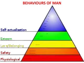BEHAVIOURS OF MAN
 