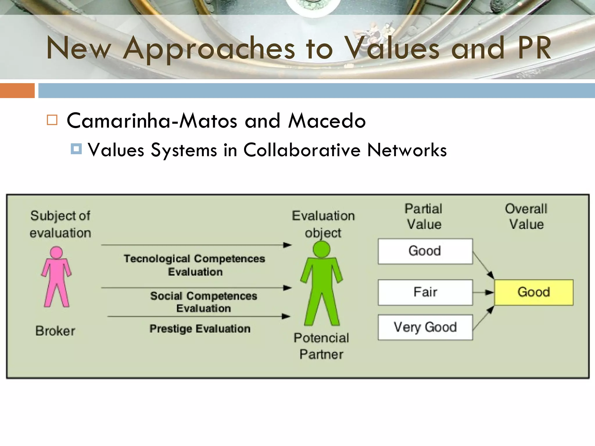 New Approaches to Values and PR Camarinha-Matos and Macedo Values Systems in Collaborative Networks 