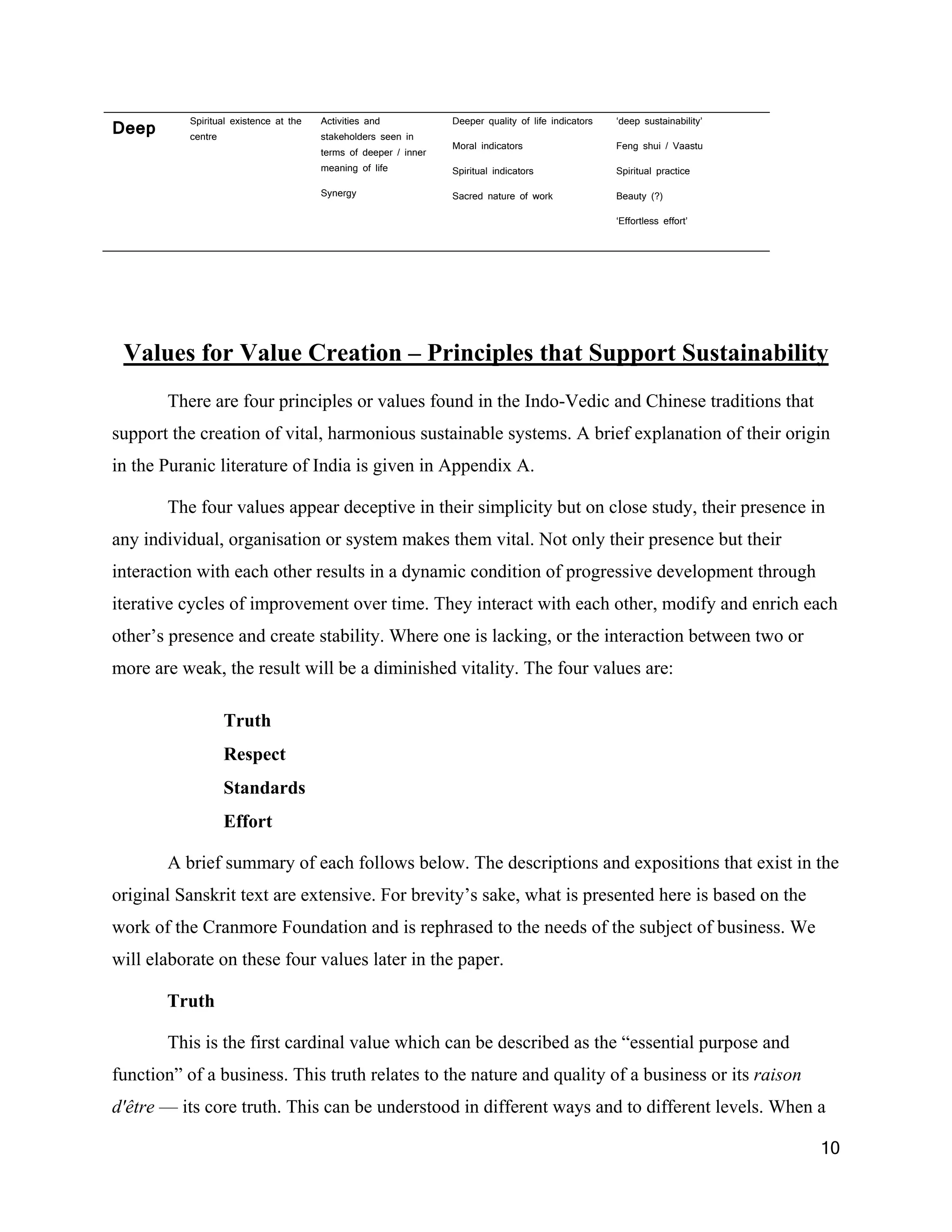 Spiritual existence at the   Activities and            Deeper quality of life indicators   ‘deep sustainability’
Deep      centre                       stakeholders seen in
                                                                 Moral indicators                    Feng shui / Vaastu
                                       terms of deeper / inner
                                       meaning of life           Spiritual indicators                Spiritual practice

                                       Synergy                   Sacred nature of work               Beauty (?)

                                                                                                     ‘Effortless effort’




 Values for Value Creation – Principles that Support Sustainability
       There are four principles or values found in the Indo-Vedic and Chinese traditions that
support the creation of vital, harmonious sustainable systems. A brief explanation of their origin
in the Puranic literature of India is given in Appendix A.

       The four values appear deceptive in their simplicity but on close study, their presence in
any individual, organisation or system makes them vital. Not only their presence but their
interaction with each other results in a dynamic condition of progressive development through
iterative cycles of improvement over time. They interact with each other, modify and enrich each
other’s presence and create stability. Where one is lacking, or the interaction between two or
more are weak, the result will be a diminished vitality. The four values are:

                   Truth
                   Respect
                   Standards
                   Effort

       A brief summary of each follows below. The descriptions and expositions that exist in the
original Sanskrit text are extensive. For brevity’s sake, what is presented here is based on the
work of the Cranmore Foundation and is rephrased to the needs of the subject of business. We
will elaborate on these four values later in the paper.

       Truth

       This is the first cardinal value which can be described as the “essential purpose and
function” of a business. This truth relates to the nature and quality of a business or its raison
d'être — its core truth. This can be understood in different ways and to different levels. When a

                                                                                                                             10
 