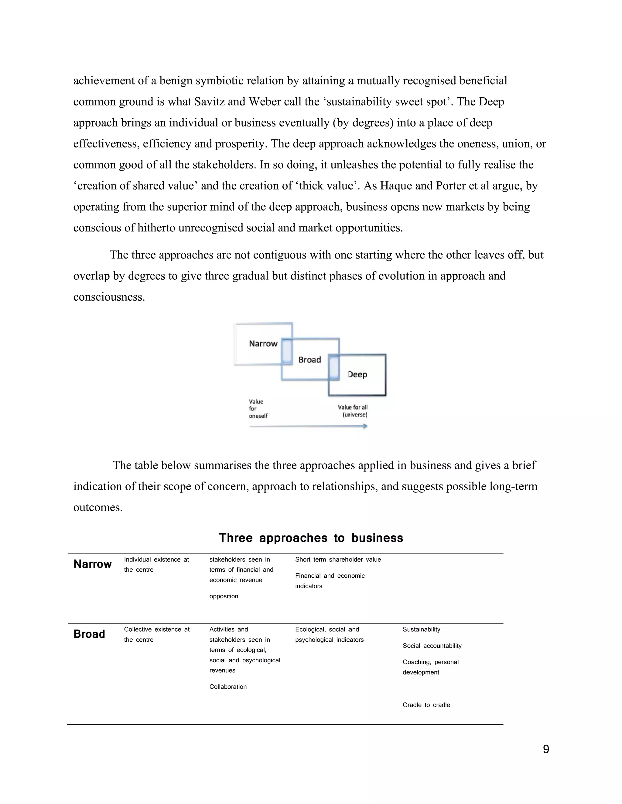 achievem of a ben
       ment     nign symbiot relation by attaining a mutually r
                           tic        b                       recognised b
                                                                         beneficial
common ground is what Savitz and Weber ca the ‘susta
                 w           a          all        ainability sw spot’. Th Deep
                                                               weet      he
approach brings an in
       h            ndividual or business eventually (by degrees) int a place of deep
                                                       y            to         f
effectiven
         ness, efficien and pros
                      ncy      sperity. The deep approa acknowl
                                                      ach     ledges the on
                                                                          neness, unio or
                                                                                     on,
common good of all the stakehol
                              lders. In so doing, it unle
                                           d            eashes the po
                                                                    otential to fu realise th
                                                                                 ully       he
‘creation of shared va
        n            alue’ and the creation of ‘thick value As Haque and Porter et al argue, by
                                 e           f            e’.                 r
operating from the su
        g           uperior mind of the deep approach, b
                               d           p           business ope new mark by bein
                                                                  ens      kets    ng
consciou of hitherto unrecognise social and market opp
       us          o           ed         d          portunities.

        The three app
        T           proaches are not contiguo with one starting wh the othe leaves off, but
                                            ous      e           here     er         f,
overlap by degrees to give three gradual but distinct phas of evolut
        b           o                                    ses       tion in appro
                                                                               oach and
consciou
       usness.




         The table bel summar
         T           low    rises the thre approache applied in business an gives a bri
                                         ee        es                     nd          ief
indication of their sco of conce approach to relation
         n            ope      ern,                 nships, and su
                                                                 uggests poss
                                                                            sible long-te
                                                                                        erm
outcomes
       s.

                                         Th
                                          hree appro
                                                   oaches to business
            Individual existenc at
                              ce      stakehol
                                             lders seen in       Short term shareh older value
Narrow      the centre                terms of financial and
                                             f
                                                                 Financial and econ
                                                                                  nomic
                                      economic revenue
                                                                 indicators
                                              on
                                      oppositio




            Collective existence at   Activities and
                                               s                 Ecological, social a
                                                                                    and          S
                                                                                                 Sustainability
Broad       the centre                stakehol
                                             lders seen in       psychological indic
                                                                                   cators
                                                                                                 S
                                                                                                 Social accountability
                                      terms of ecological,
                                             f
                                      social and psychological                                   C
                                                                                                 Coaching, personal
                                      revenues                                                   de
                                                                                                  evelopment

                                      Collabor
                                             ration


                                                                                                 C
                                                                                                 Cradle to cradle




                                                                                                                         9
 