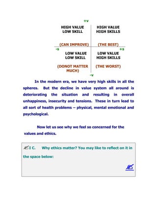+v
HIGH VALUE
LOW SKILL
(CAN IMPROVE)
HIGH VALUE
HIGH SKILLS
(THE BEST)
-s
LOW VALUE
LOW SKILL
(DONOT MATTER
MUCH)
+s
LOW VALUE
HIGH SKILLS
(THE WORST)
-v
In the modern era, we have very high skills in all the
spheres. But the decline in value system all around is
deteriorating the situation and resulting in overall
unhappiness, insecurity and tensions. These in turn lead to
all sort of health problems – physical, mental emotional and
psychological.
Now let us see why we feel so concerned for the
values and ethics.
I C. Why ethics matter? You may like to reflect on it in
the space below:
 